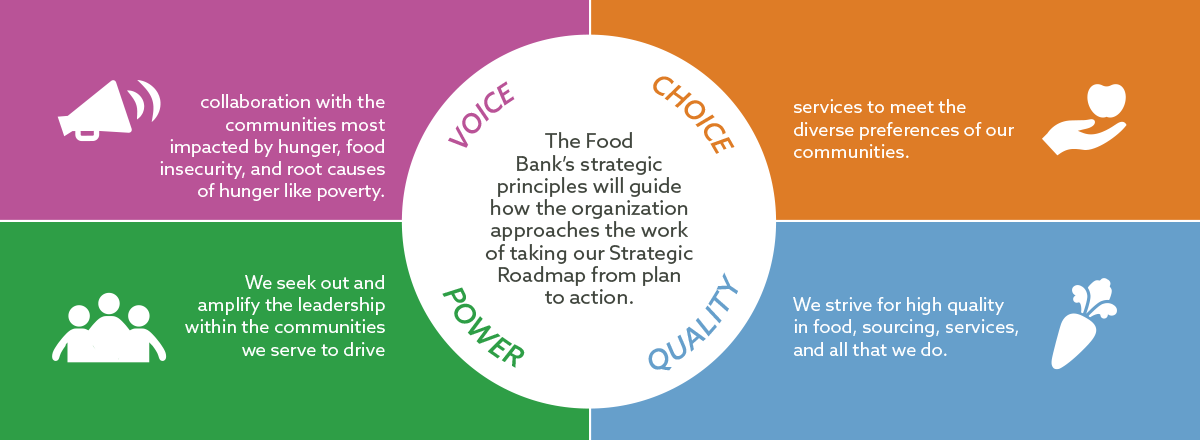 A graphic depicting the San Francisco-Marin Food Bank's strategic principals of Voice, Choice, Quality and Power